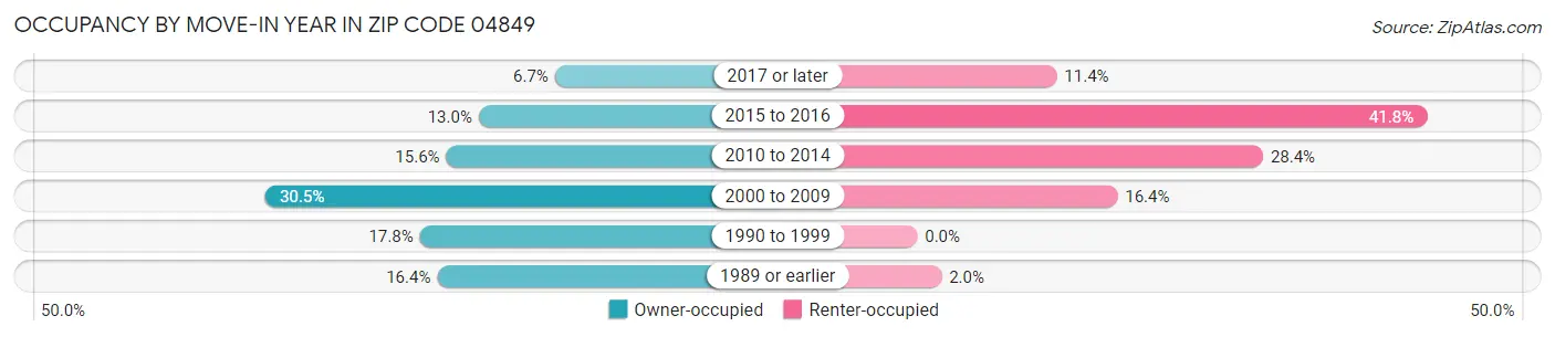 Occupancy by Move-In Year in Zip Code 04849