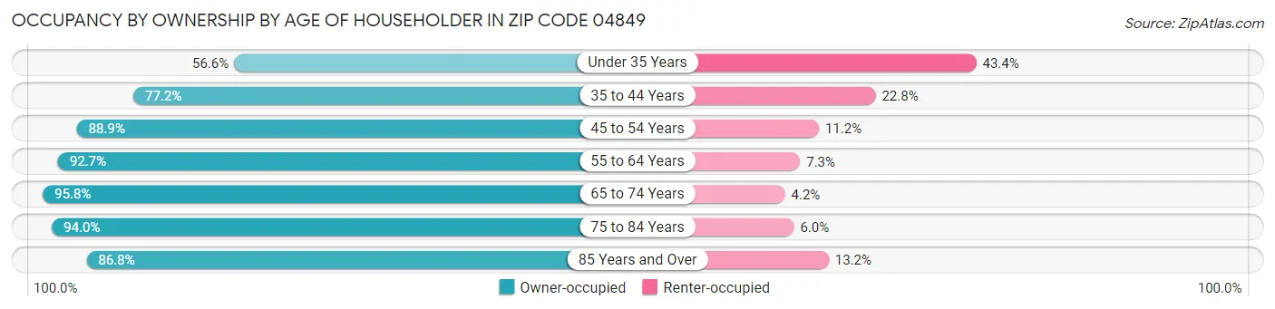Occupancy by Ownership by Age of Householder in Zip Code 04849