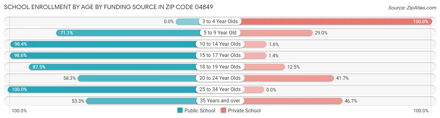 School Enrollment by Age by Funding Source in Zip Code 04849
