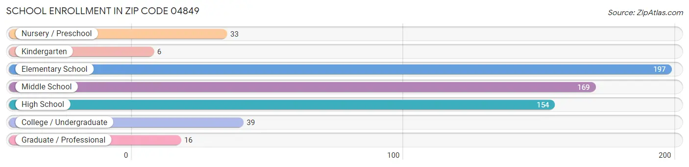 School Enrollment in Zip Code 04849