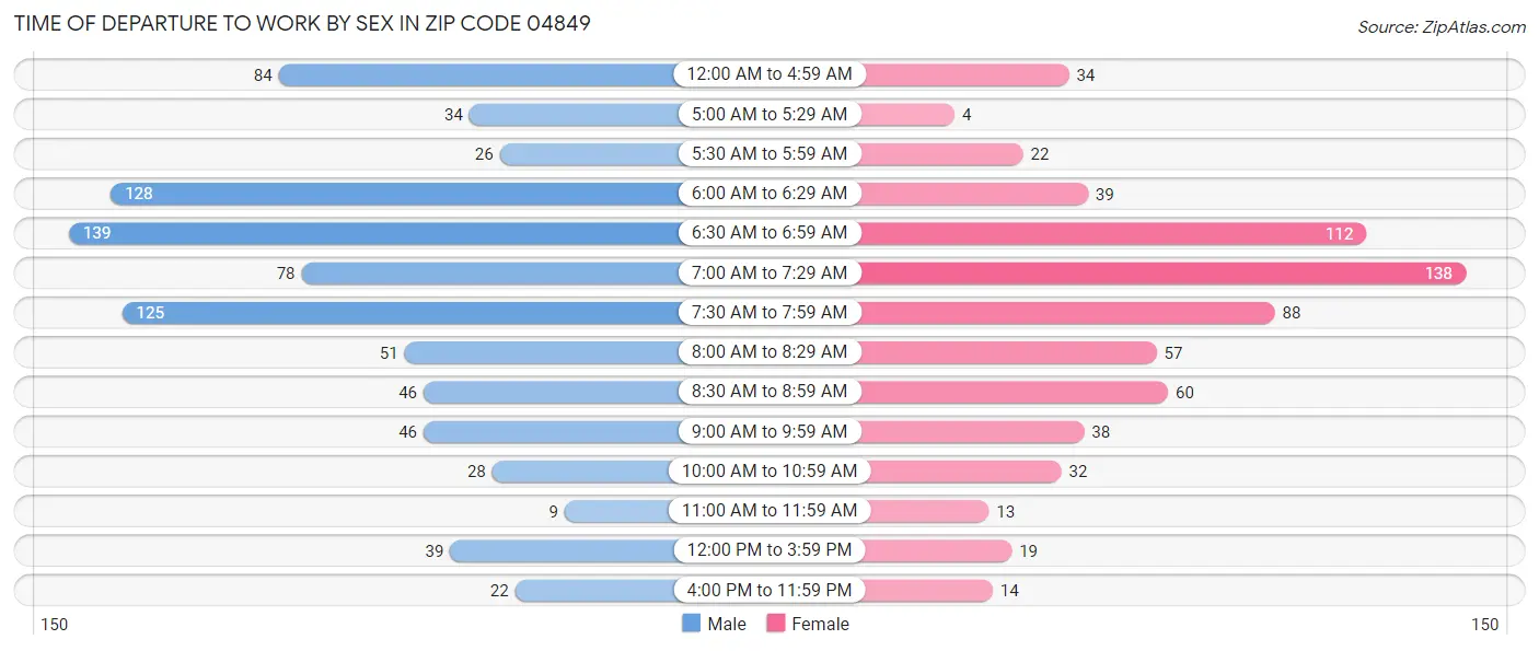 Time of Departure to Work by Sex in Zip Code 04849