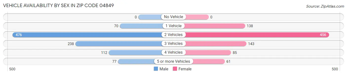 Vehicle Availability by Sex in Zip Code 04849