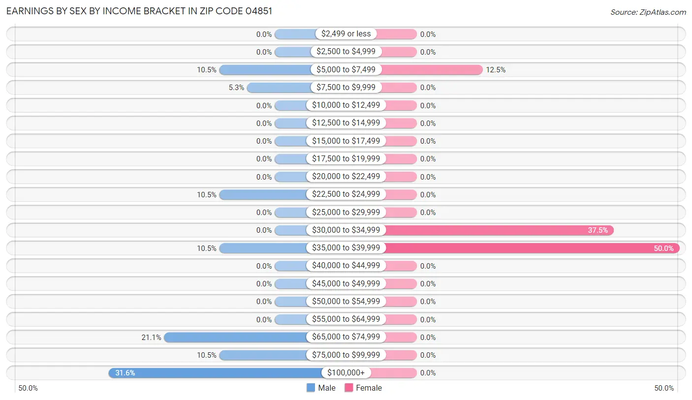 Earnings by Sex by Income Bracket in Zip Code 04851