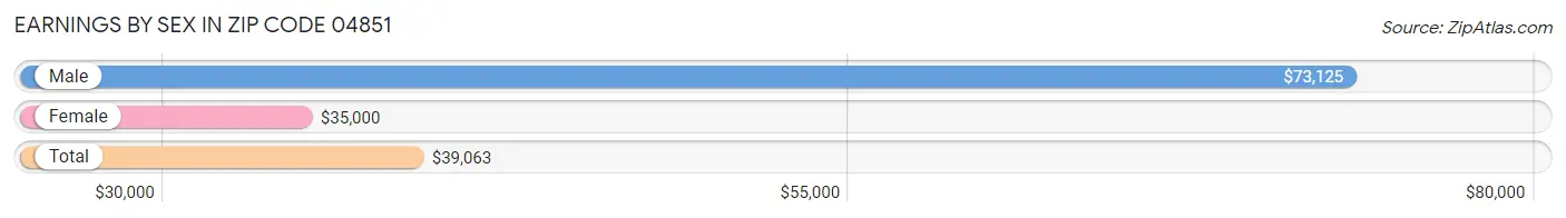 Earnings by Sex in Zip Code 04851