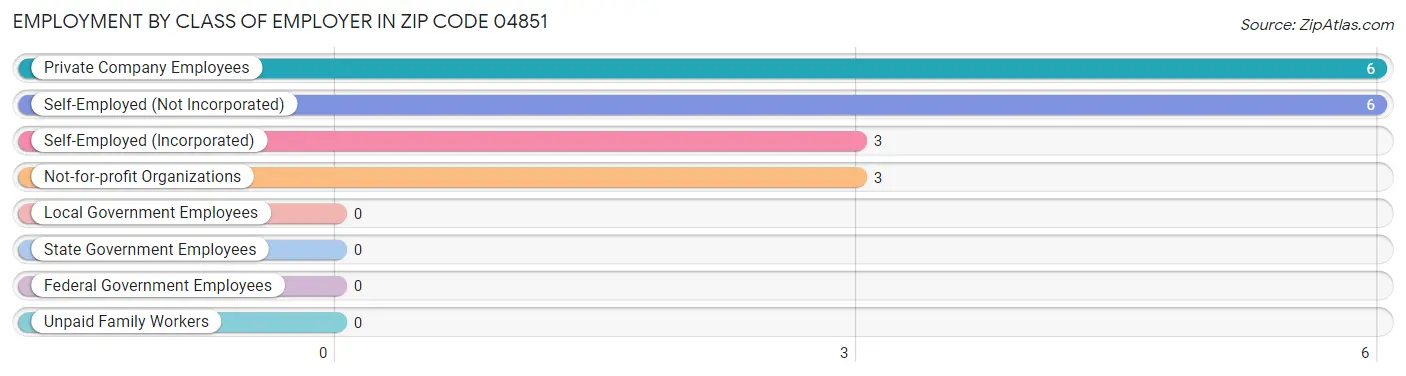 Employment by Class of Employer in Zip Code 04851