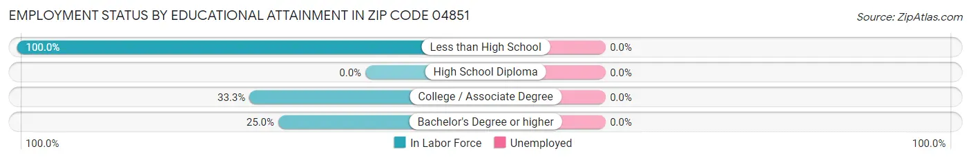 Employment Status by Educational Attainment in Zip Code 04851