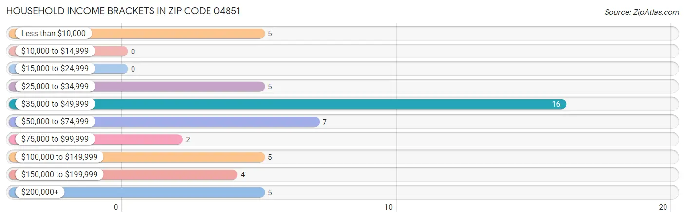 Household Income Brackets in Zip Code 04851