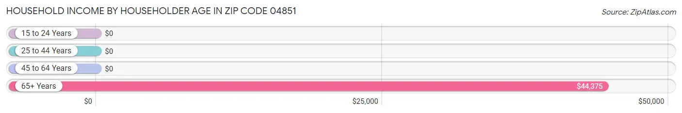 Household Income by Householder Age in Zip Code 04851
