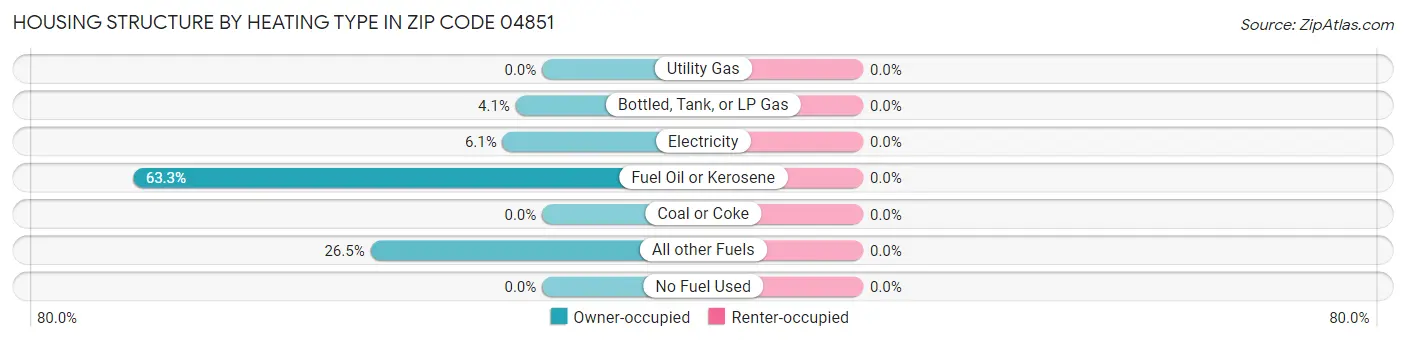 Housing Structure by Heating Type in Zip Code 04851