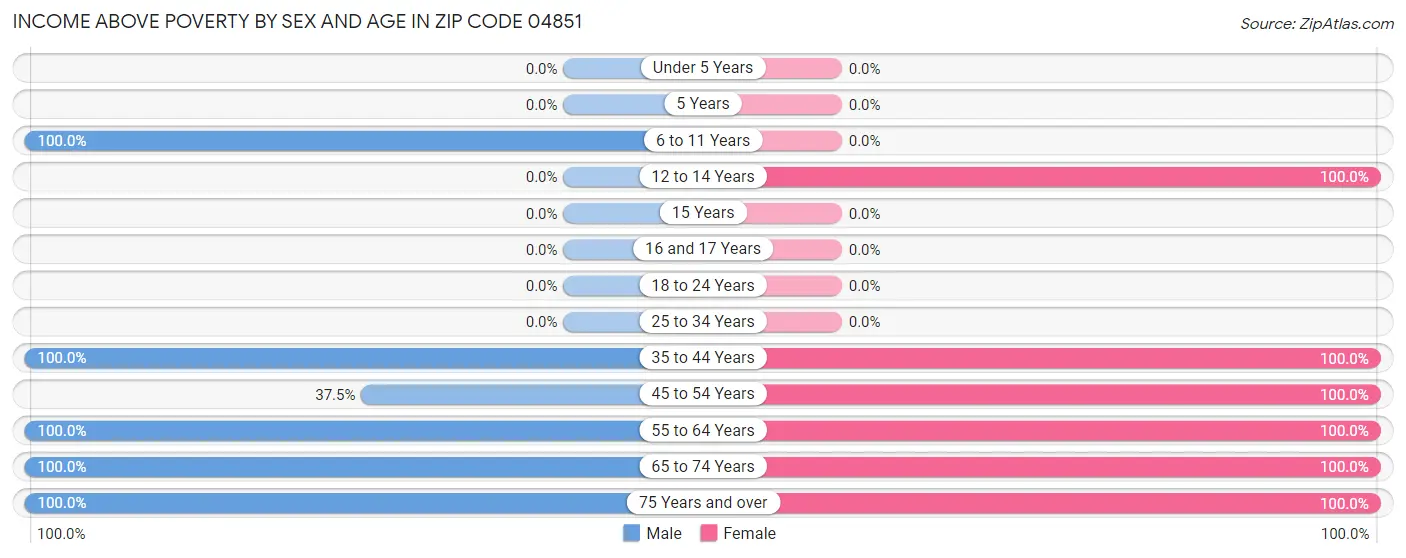 Income Above Poverty by Sex and Age in Zip Code 04851