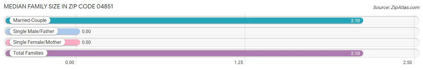 Median Family Size in Zip Code 04851