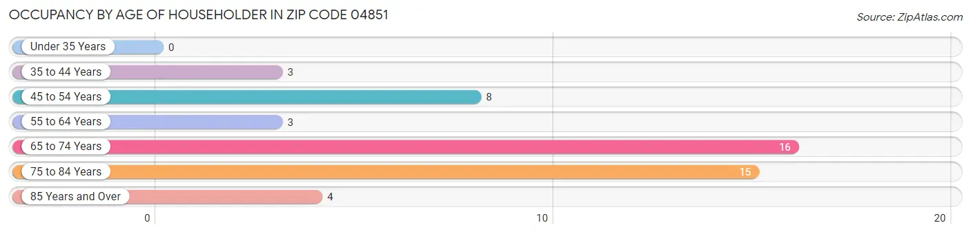 Occupancy by Age of Householder in Zip Code 04851