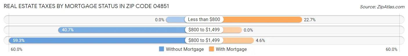 Real Estate Taxes by Mortgage Status in Zip Code 04851