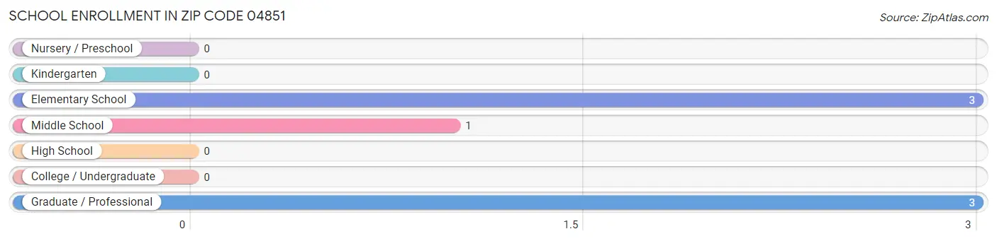 School Enrollment in Zip Code 04851