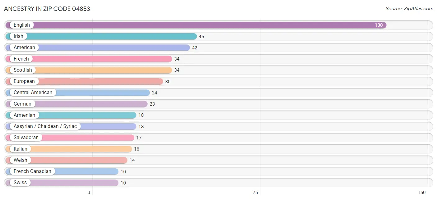 Ancestry in Zip Code 04853