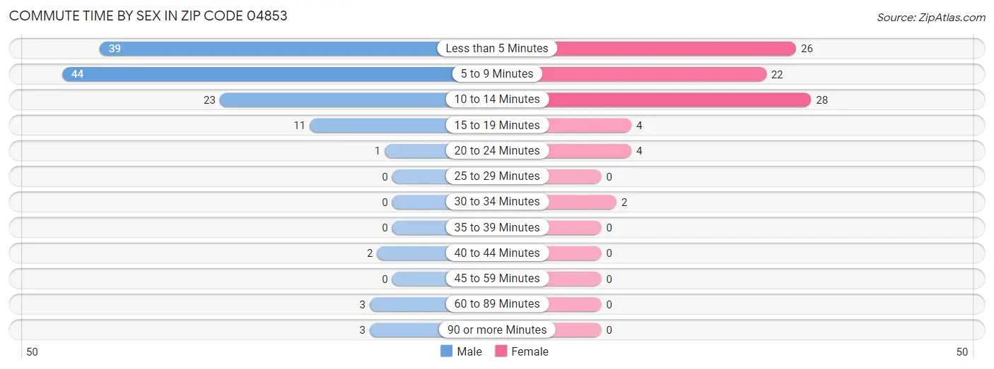 Commute Time by Sex in Zip Code 04853