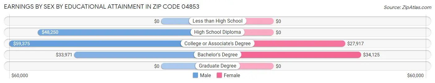 Earnings by Sex by Educational Attainment in Zip Code 04853