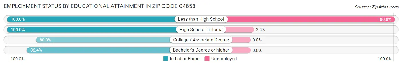 Employment Status by Educational Attainment in Zip Code 04853