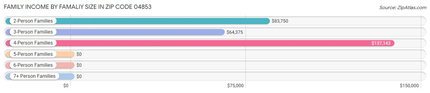 Family Income by Famaliy Size in Zip Code 04853