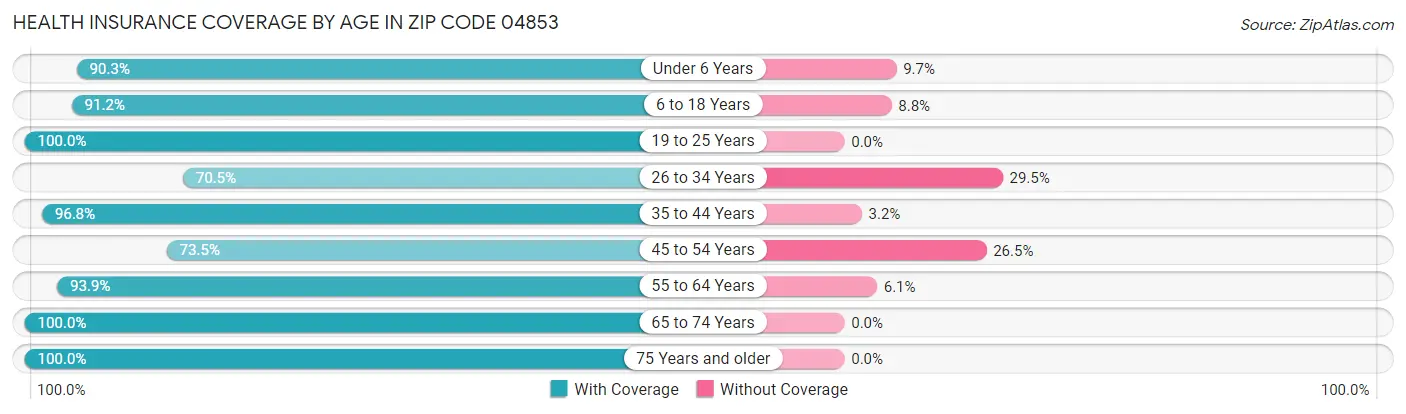 Health Insurance Coverage by Age in Zip Code 04853