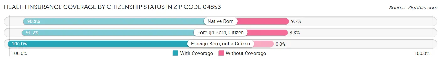 Health Insurance Coverage by Citizenship Status in Zip Code 04853