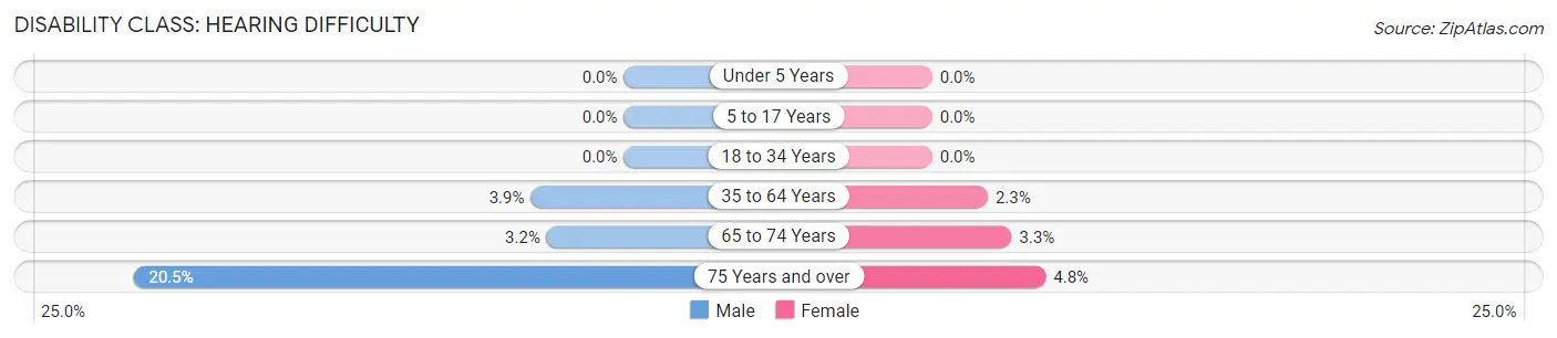 Disability in Zip Code 04853: <span>Hearing Difficulty</span>