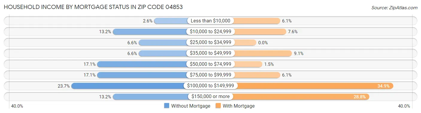 Household Income by Mortgage Status in Zip Code 04853