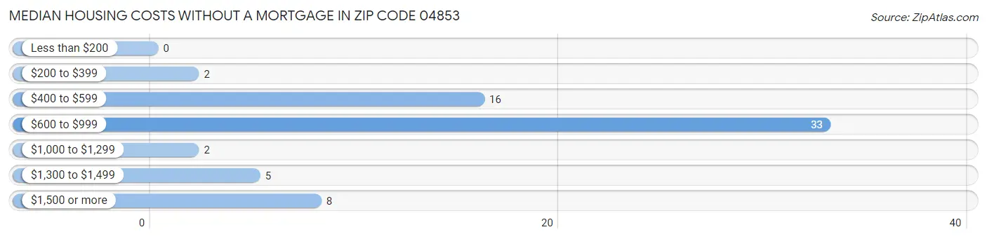 Median Housing Costs without a Mortgage in Zip Code 04853