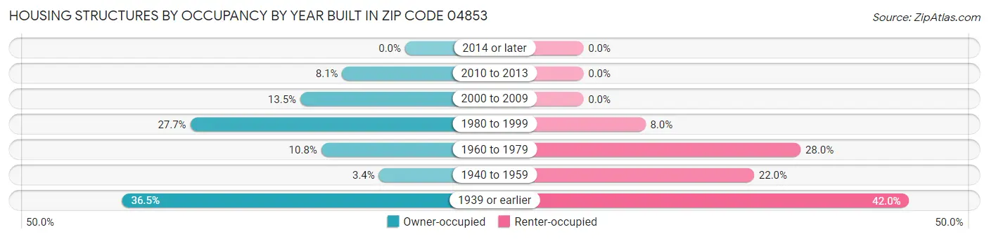 Housing Structures by Occupancy by Year Built in Zip Code 04853