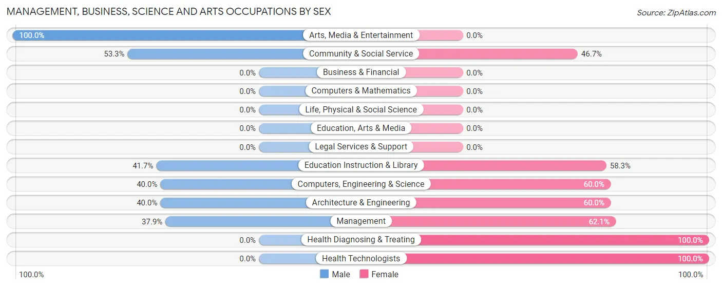 Management, Business, Science and Arts Occupations by Sex in Zip Code 04853