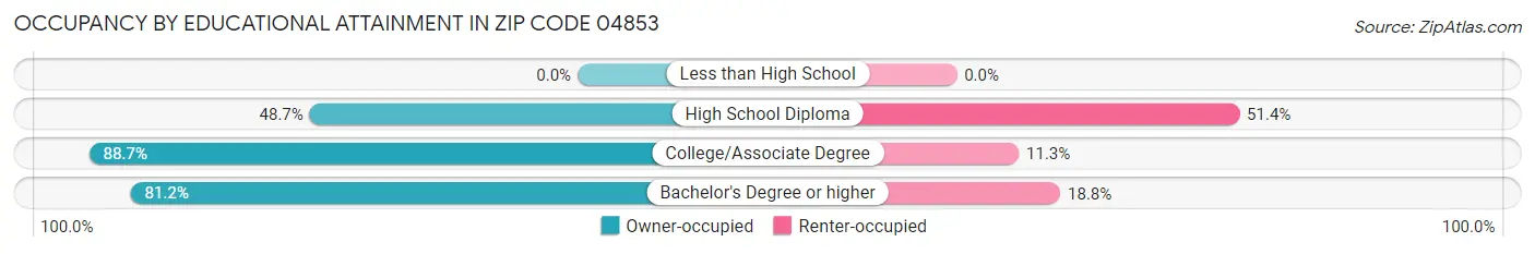 Occupancy by Educational Attainment in Zip Code 04853