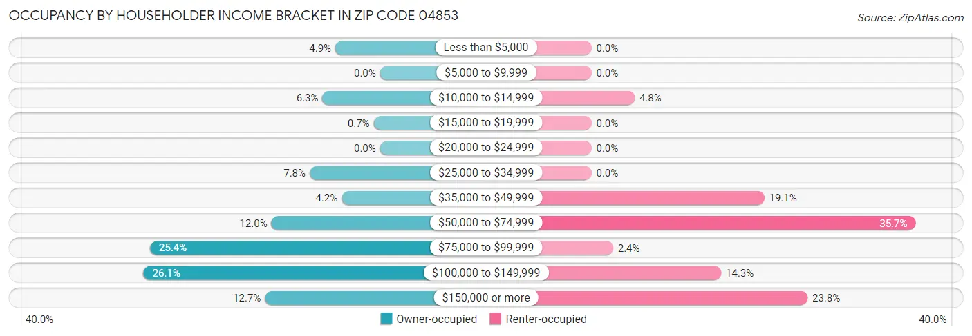 Occupancy by Householder Income Bracket in Zip Code 04853