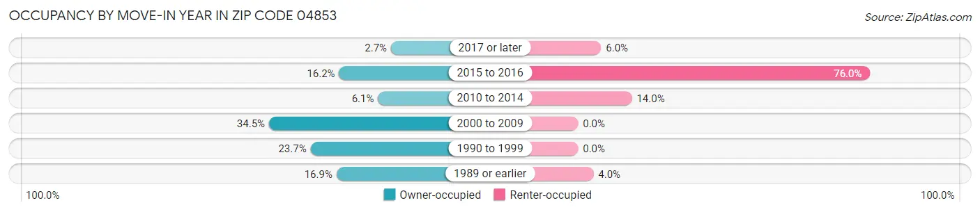 Occupancy by Move-In Year in Zip Code 04853