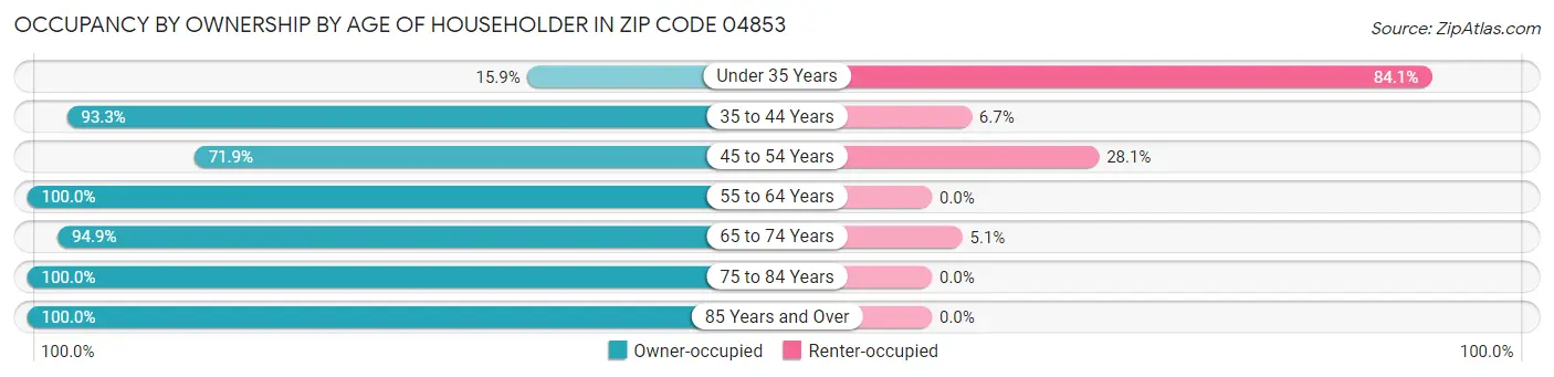 Occupancy by Ownership by Age of Householder in Zip Code 04853