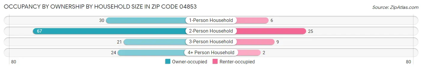 Occupancy by Ownership by Household Size in Zip Code 04853