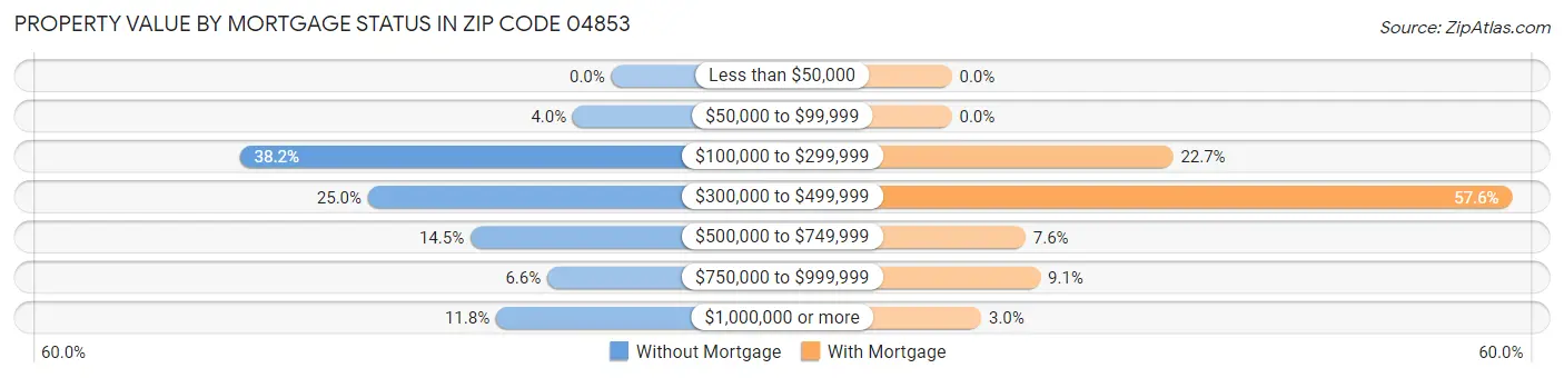 Property Value by Mortgage Status in Zip Code 04853