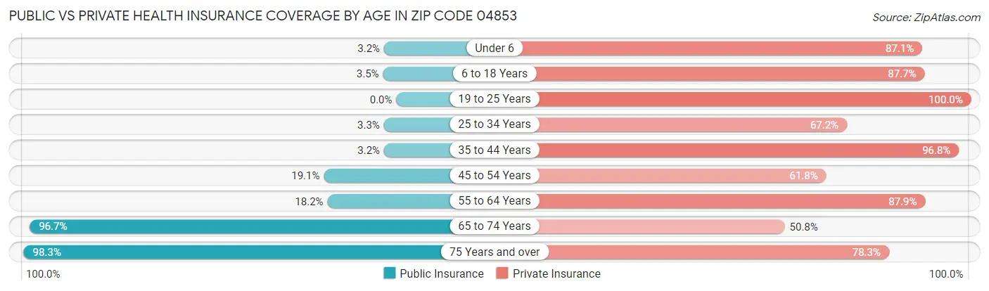 Public vs Private Health Insurance Coverage by Age in Zip Code 04853
