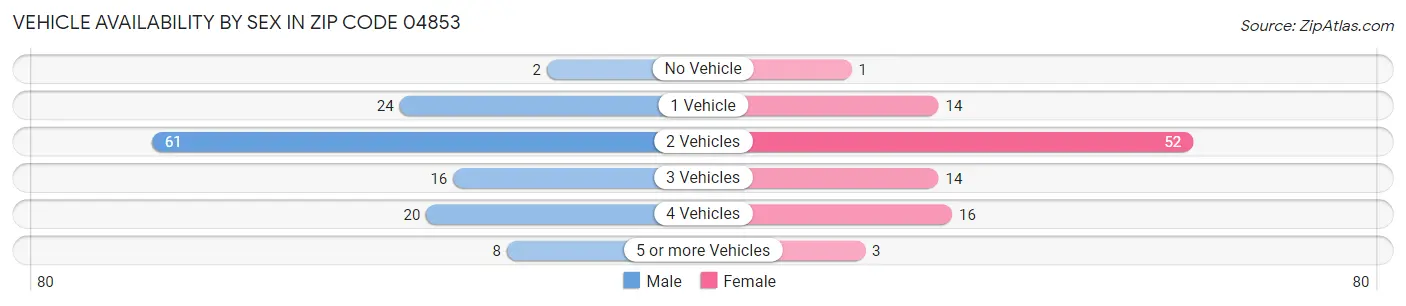 Vehicle Availability by Sex in Zip Code 04853
