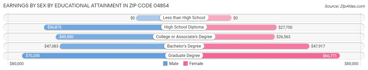 Earnings by Sex by Educational Attainment in Zip Code 04854