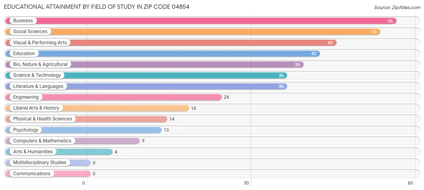 Educational Attainment by Field of Study in Zip Code 04854