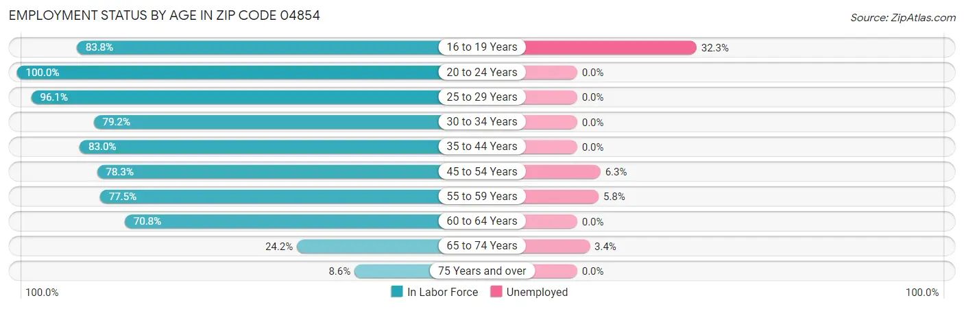 Employment Status by Age in Zip Code 04854