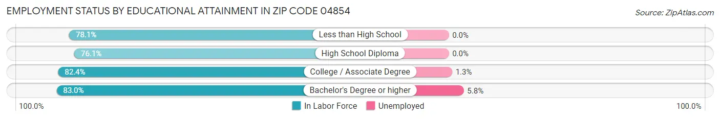 Employment Status by Educational Attainment in Zip Code 04854