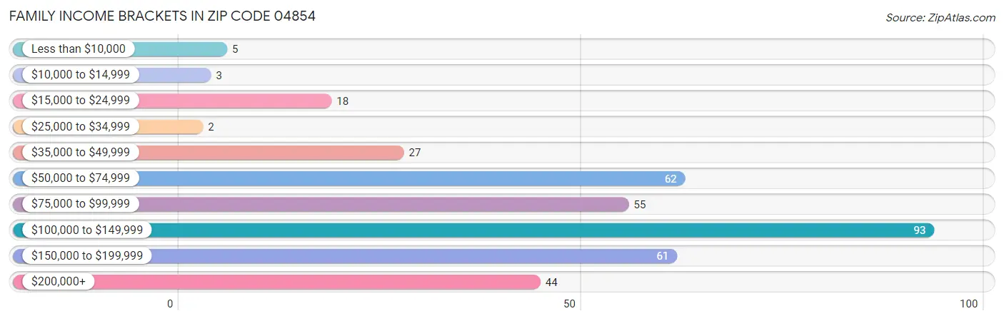 Family Income Brackets in Zip Code 04854