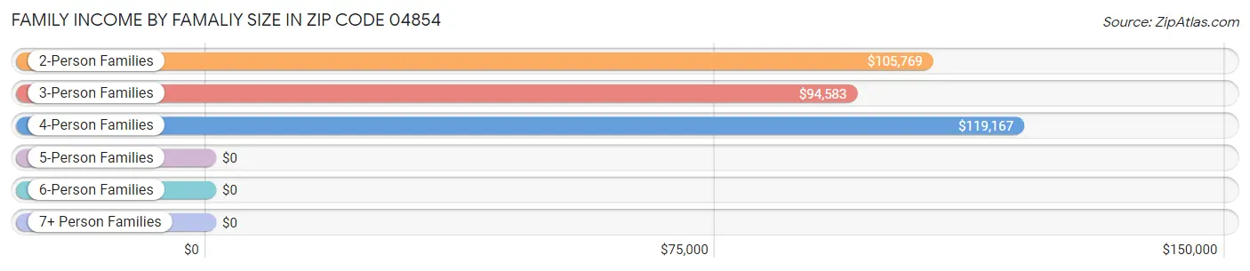 Family Income by Famaliy Size in Zip Code 04854