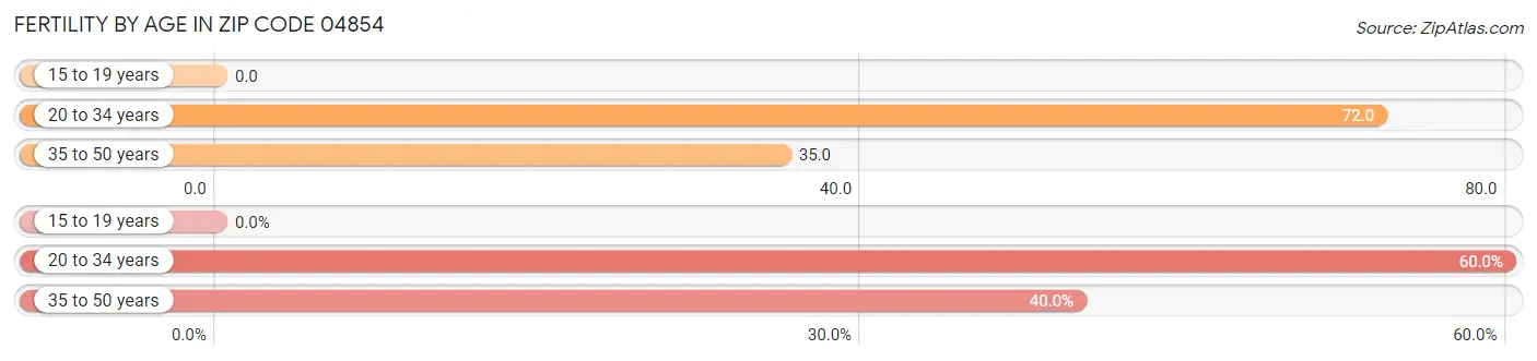 Female Fertility by Age in Zip Code 04854