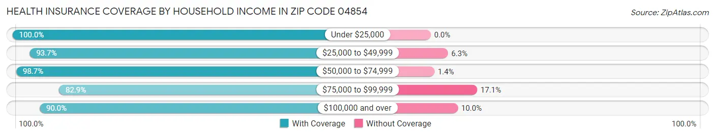 Health Insurance Coverage by Household Income in Zip Code 04854