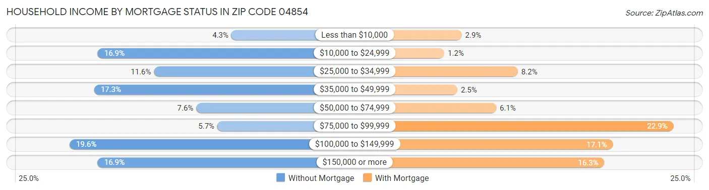 Household Income by Mortgage Status in Zip Code 04854