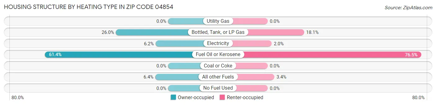 Housing Structure by Heating Type in Zip Code 04854