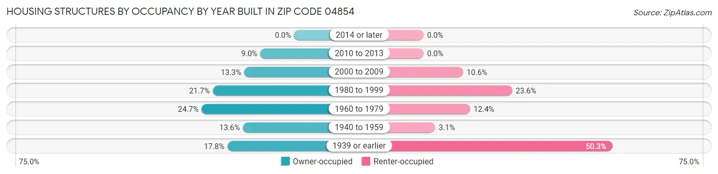 Housing Structures by Occupancy by Year Built in Zip Code 04854