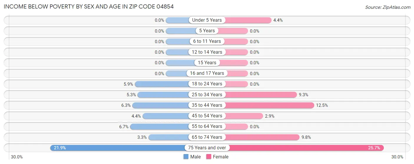 Income Below Poverty by Sex and Age in Zip Code 04854